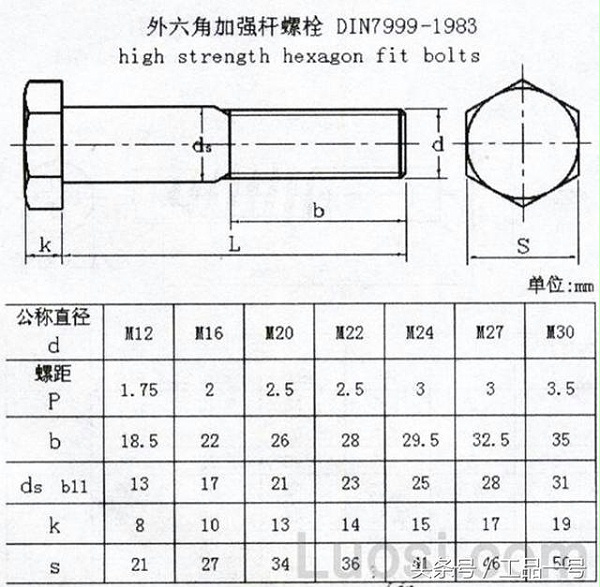 DIN 7999-1983 外六角加强杆螺栓规格表