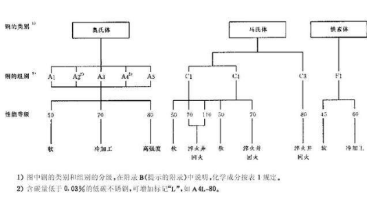 不锈钢螺丝性能等级