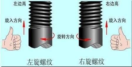 螺丝为什么都是顺时针往右拧紧吗