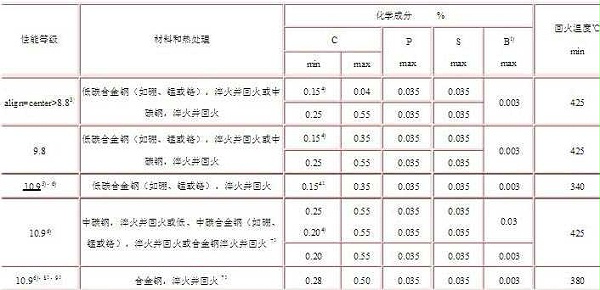 高强度螺栓材质怎么选择？