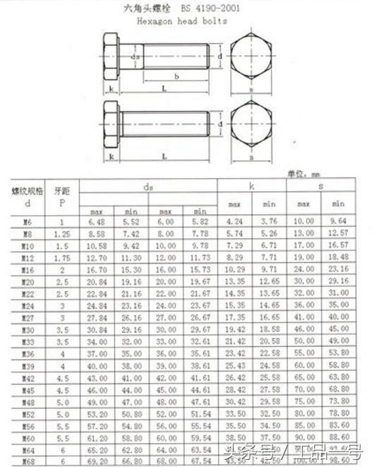 BS 4190-2001 六角头螺栓规格表