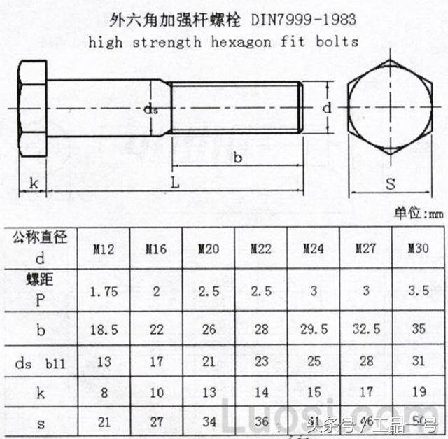 DIN 7999-1983 外六角加强杆螺栓规格表