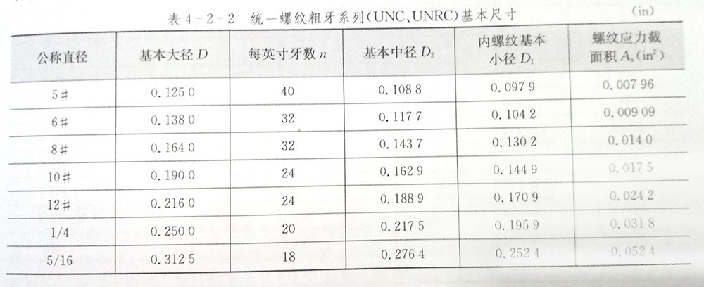 美标螺丝螺纹基本尺寸