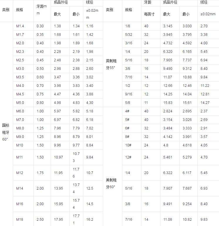 螺丝规格型号大全