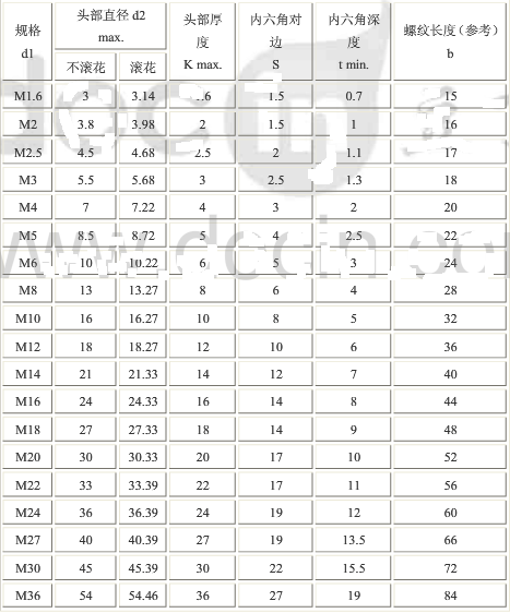 内六角螺栓规格尺寸