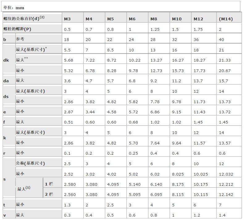 内六角螺栓尺寸表