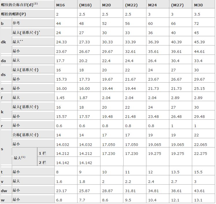 内六角螺栓尺寸表