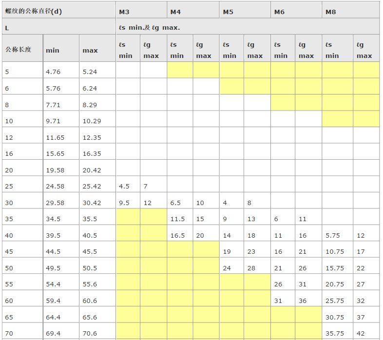 内六角螺栓尺寸表