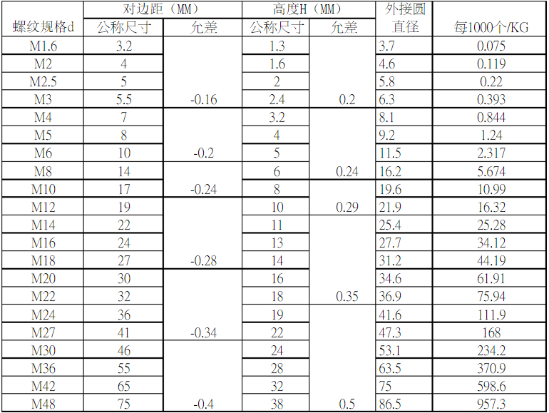 六角螺母规格表