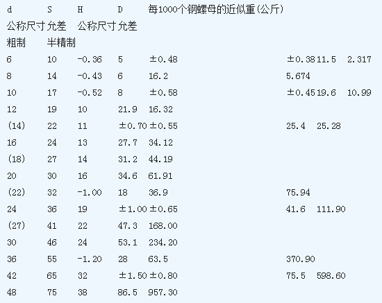 六角螺母规格尺寸