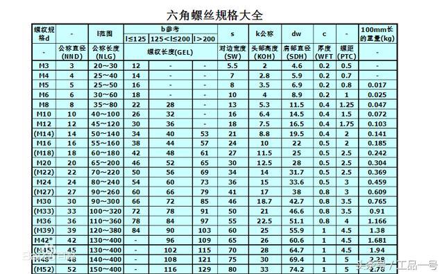 六角头螺栓规格表