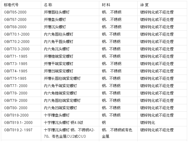 螺钉的标准规范