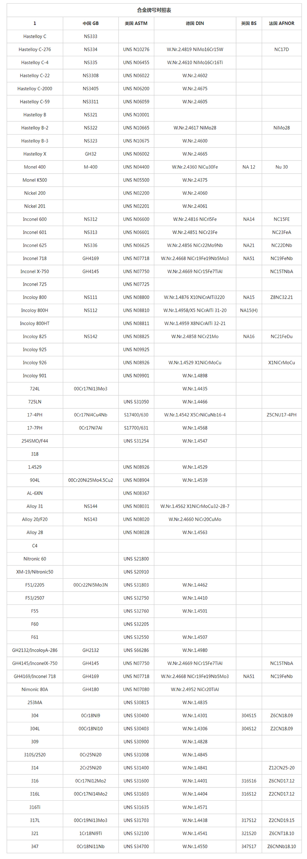 合金牌号对照表