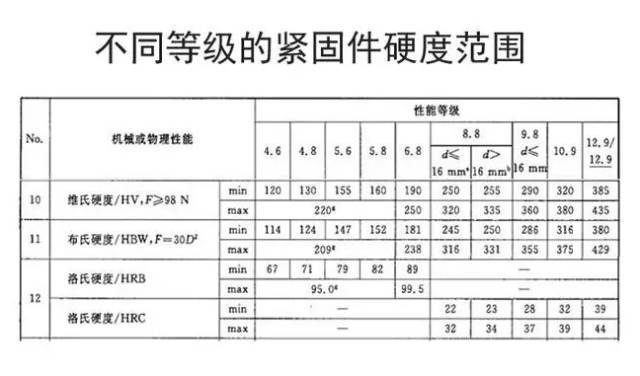 螺栓硬度范围表