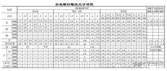 螺栓规格型号标准一览，螺钉螺纹尺寸对照表