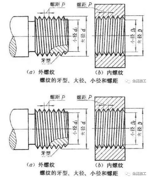 粗牙螺纹和细牙螺纹的区别